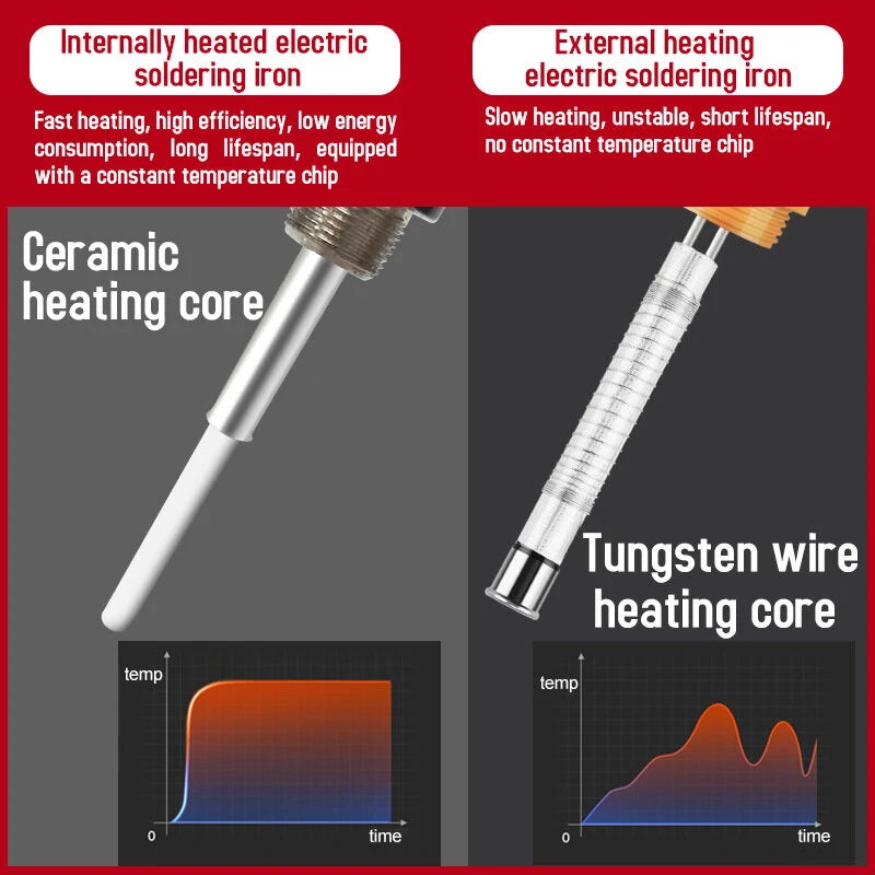 Digital 90W Soldering Iron with Adjustable Temperature (180-480°C), Rapid Heating, Sleep Function, 5 Tips, Holder, Sponge, Tweezers, Pliers