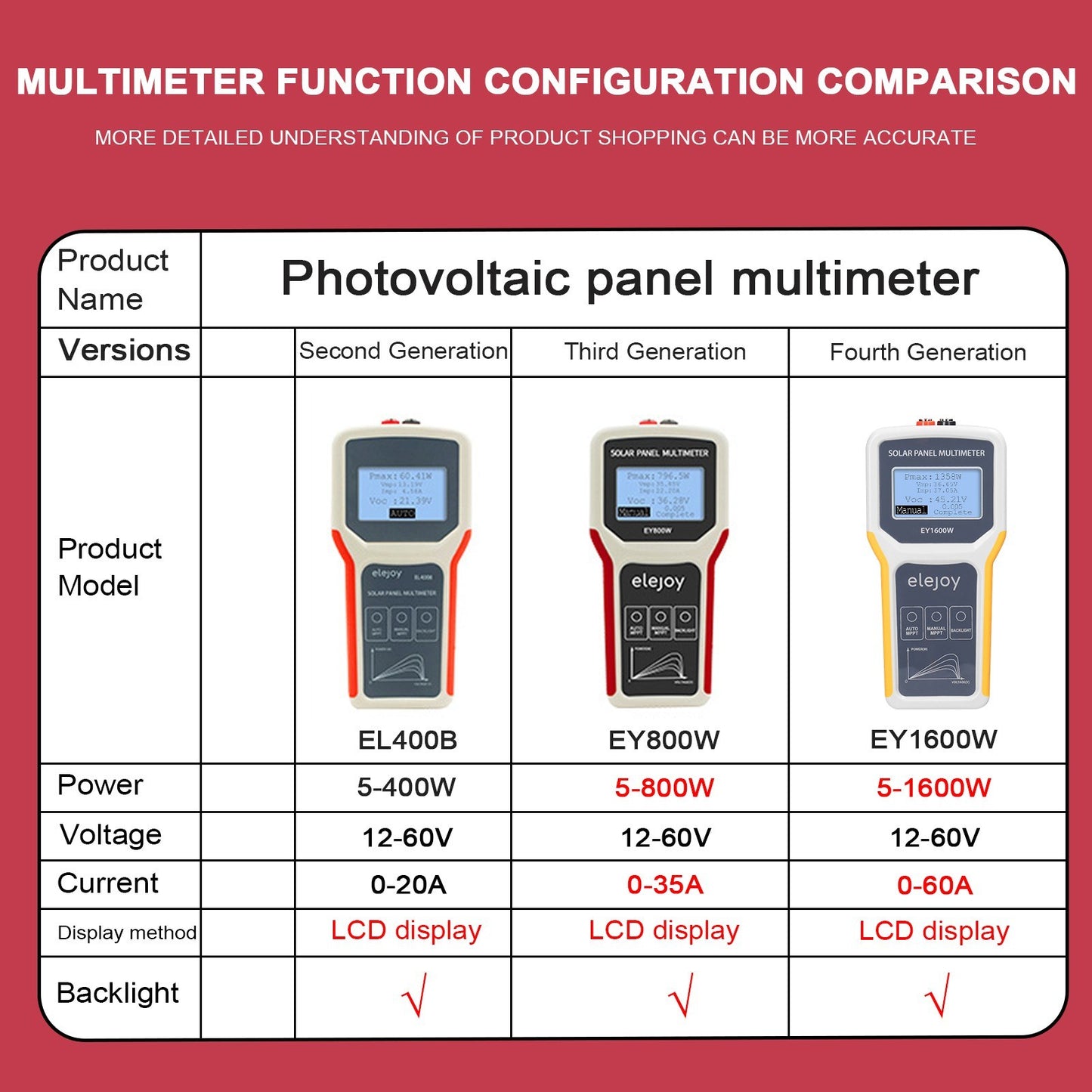 Solar Panel Tester 1600W MPPT Photovoltaic Multimeter - Voltage, Current & Power Meter with LCD Backlight