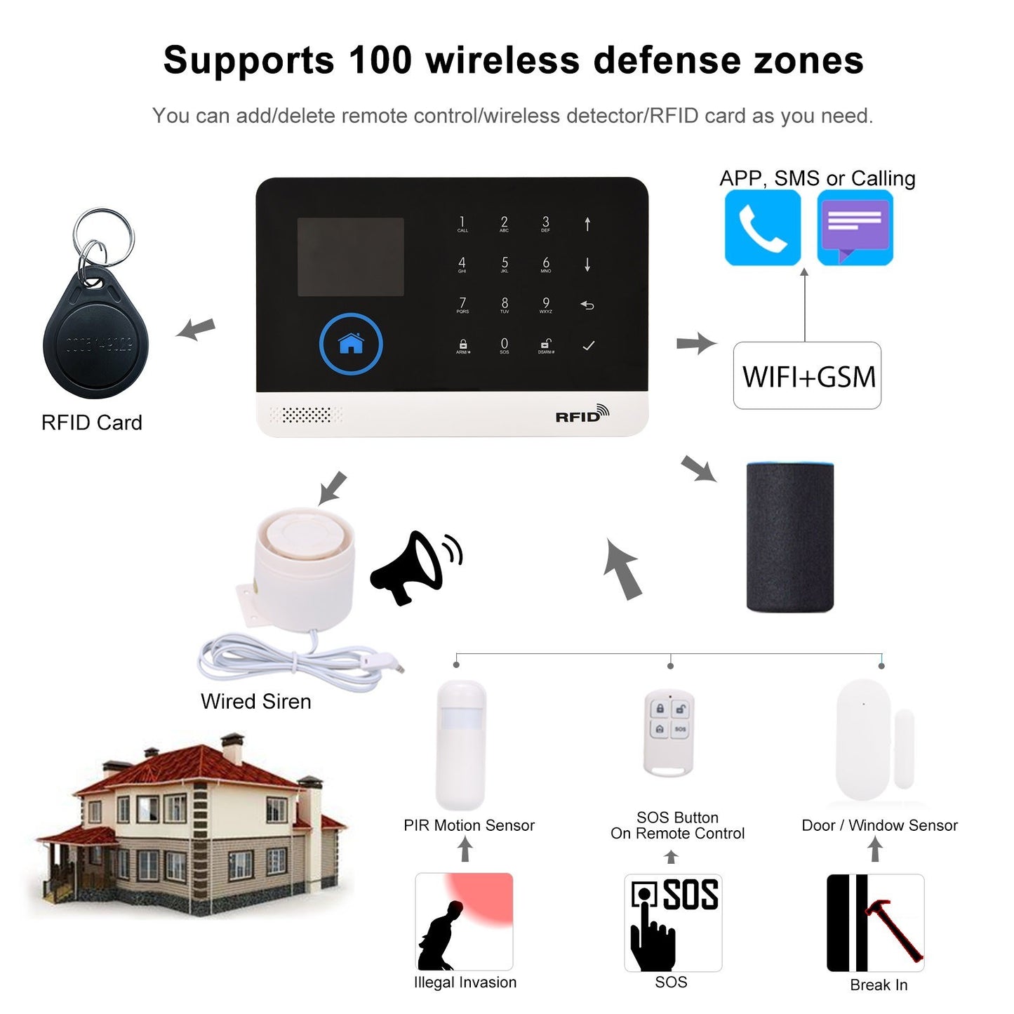 433MHz Wireless WiFi GSM Auto-Dial Alarm Security System with LCD Display, Door Sensor & PIR Motion Sensor