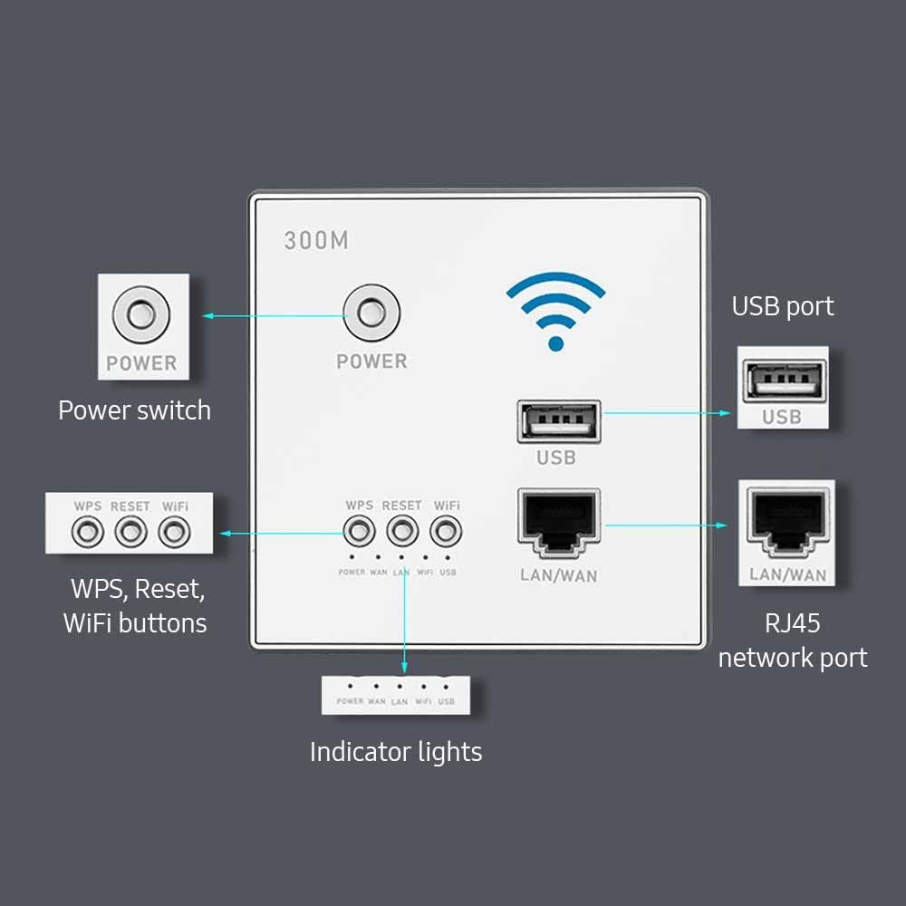 In-Wall 300Mbps WiFi Router & AP with USB and WPS Encryption