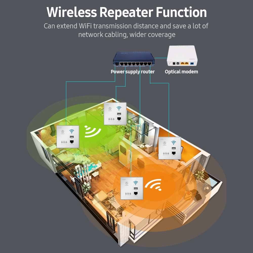 In-Wall 300Mbps WiFi Router & AP with USB and WPS Encryption