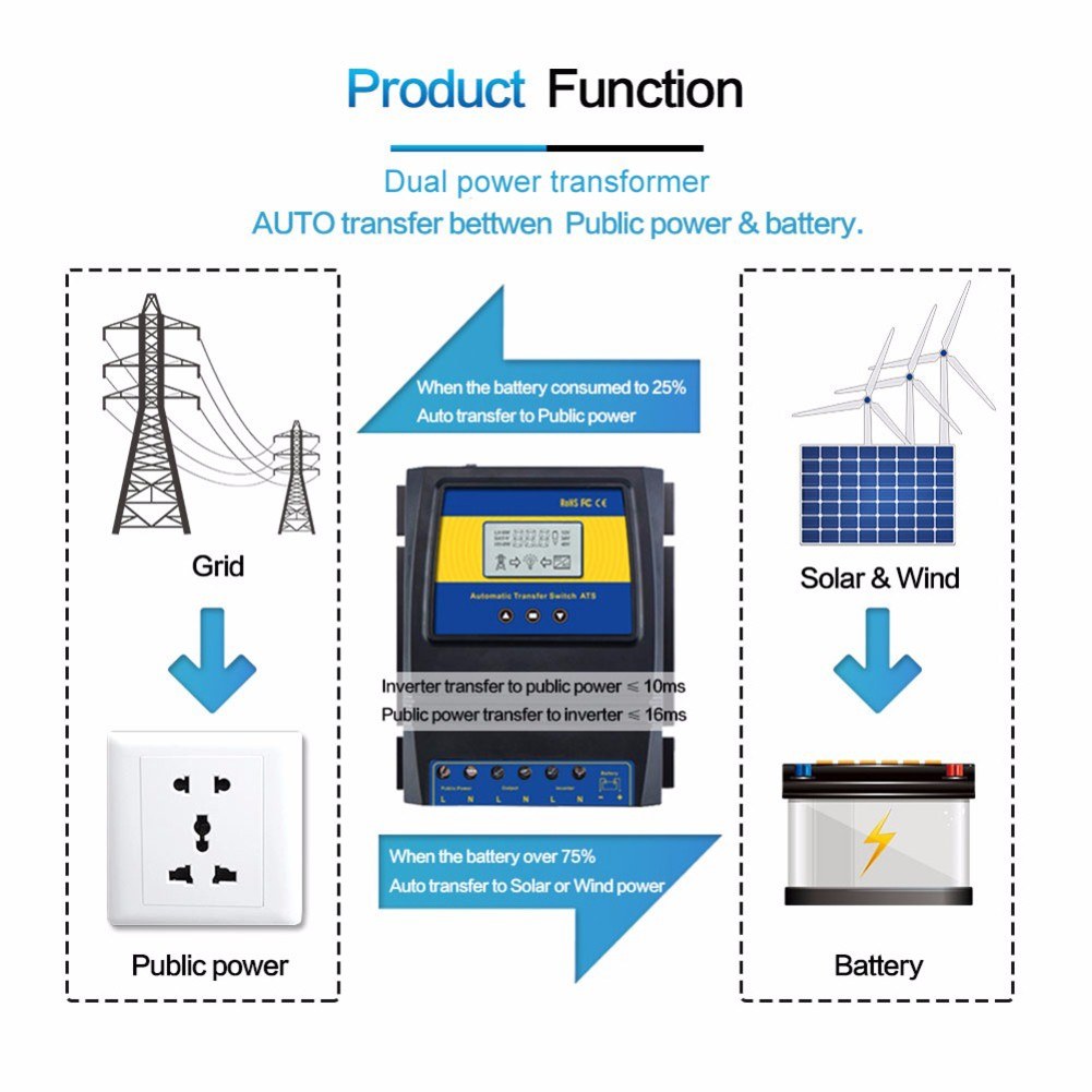 Automatic Dual Power Transfer Switch ATS for Solar & Wind Systems, DC 12V/24V/48V, AC 110V/220V, Auto Detection