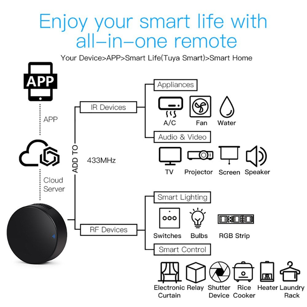 All-in-One Tuya WiFi IR Remote - Universal Infrared Controller, Alexa & Google Home Compatible
