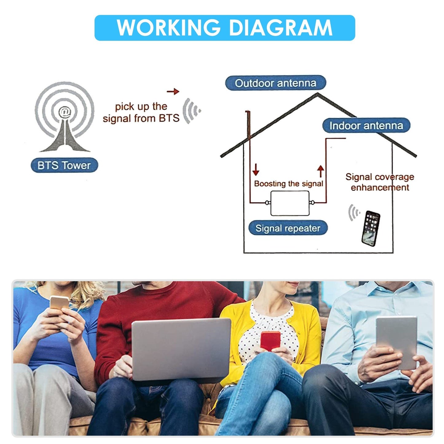 Tri-Band Cell Phone Signal Booster Kit with Omni-Directional Ceiling Antenna for 2G 3G 4G - Ideal for Home/Office