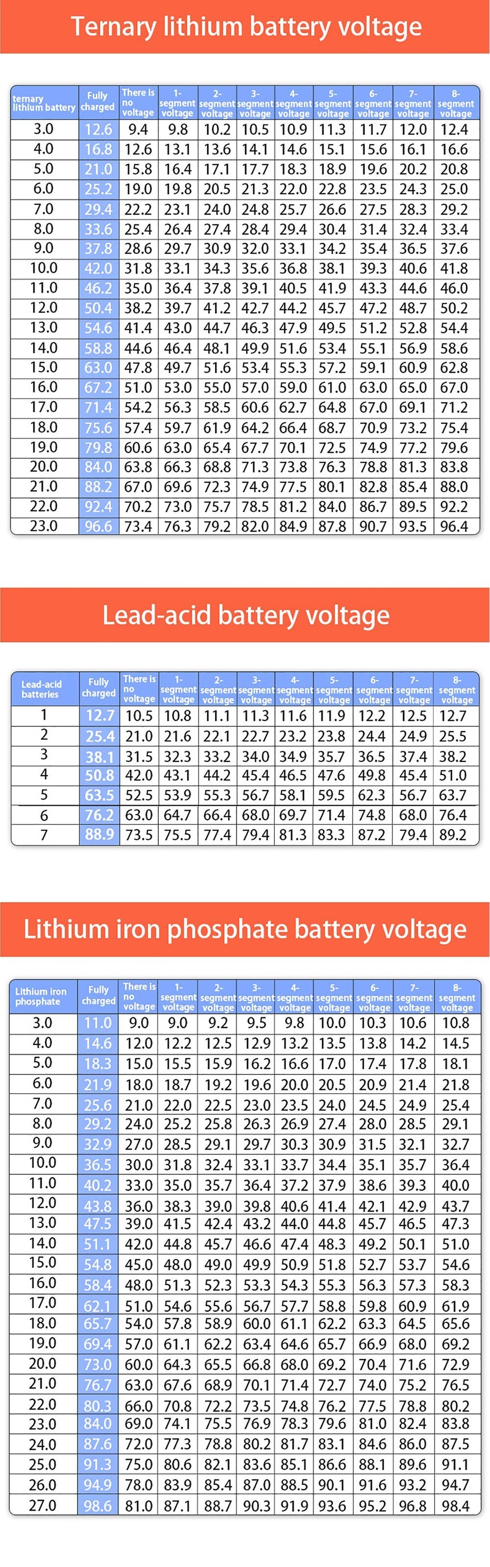 Digital Battery Capacity & Voltage Tester 9V-100V with LCD Backlight for Lithium, Lead-acid, and LiFePO4 Batteries