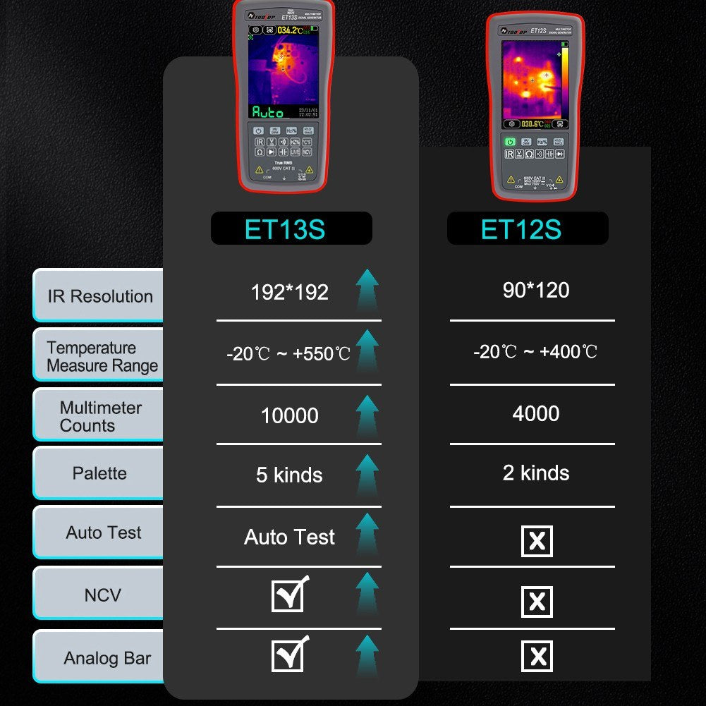 2-in-1 Thermal Imaging Multimeter, 192x192 IR Resolution, 10,000 Counts, 2.8 Touchscreen, -20℃ to 550℃ Temperature Range