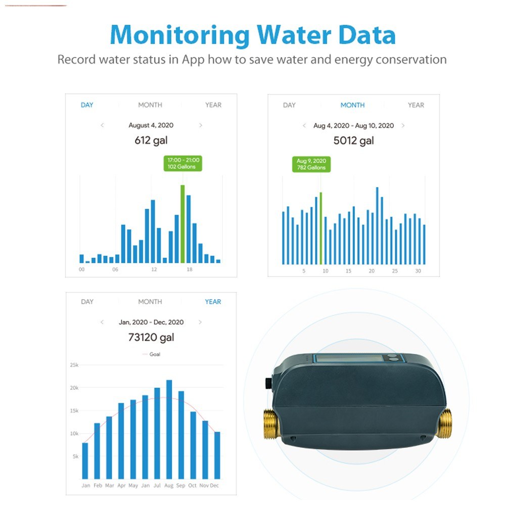 Tuya WiFi Smart Water Valve, Dual-Band Flow Meter, Mobile App Controlled Home Water Management, Compatible with Tmall Genie, Alexa, Google Assistant for Voice Control