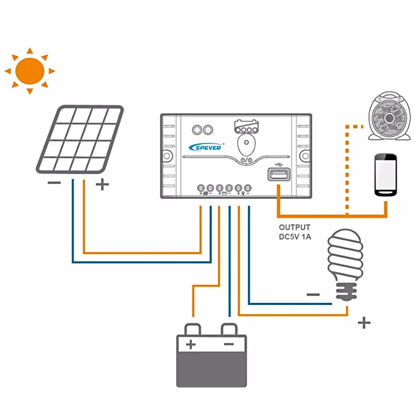 18W 12V Off-Grid Solar Panel Kit with Monocrystalline Module & SAE Charge Controller