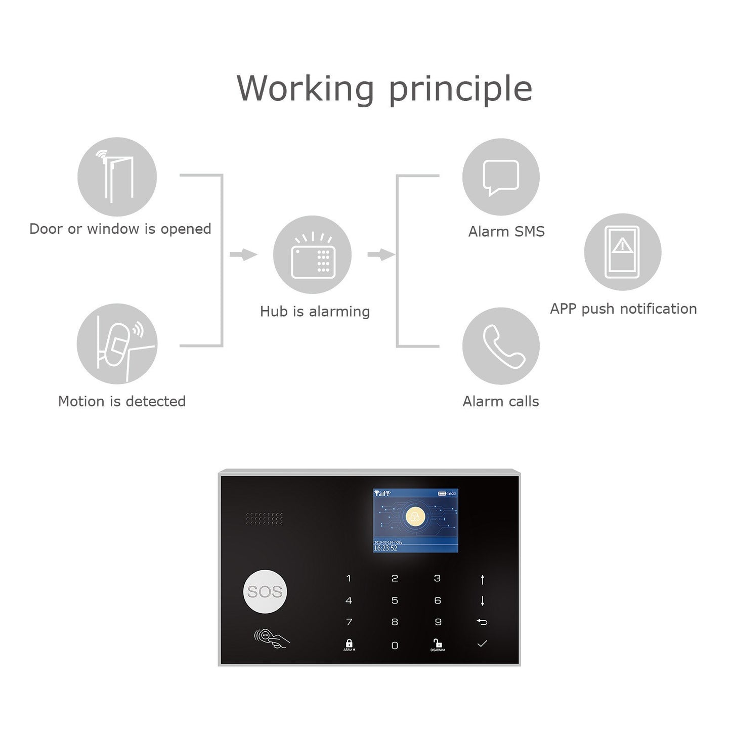 Wireless Home Alarm System 2G/WiFi, 2.4 Touch Screen, Remote Control SOS, Anti-theft, Easy Setup, DIY GSM for Home Security