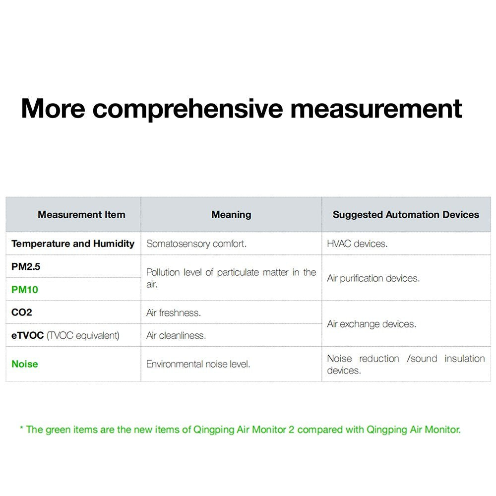 Qingping Air Monitor 2: Temperature, Humidity, PM2.5, PM10, CO2, eTVOC & Noise Levels Tracker