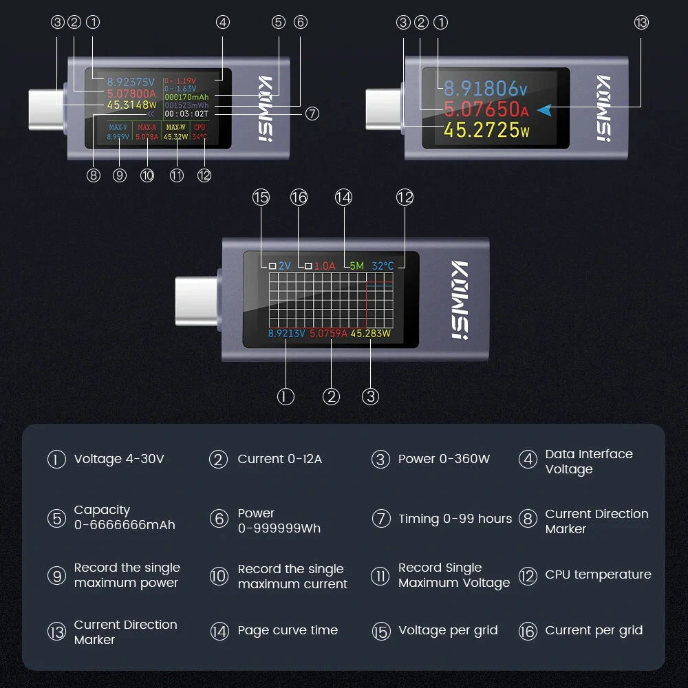 KWS-2303C Type-C Tester: DC 4-30A, 0-12A Multifunctional Digital Display, 1.06 TFT Screen, Voltage Current Power Meter